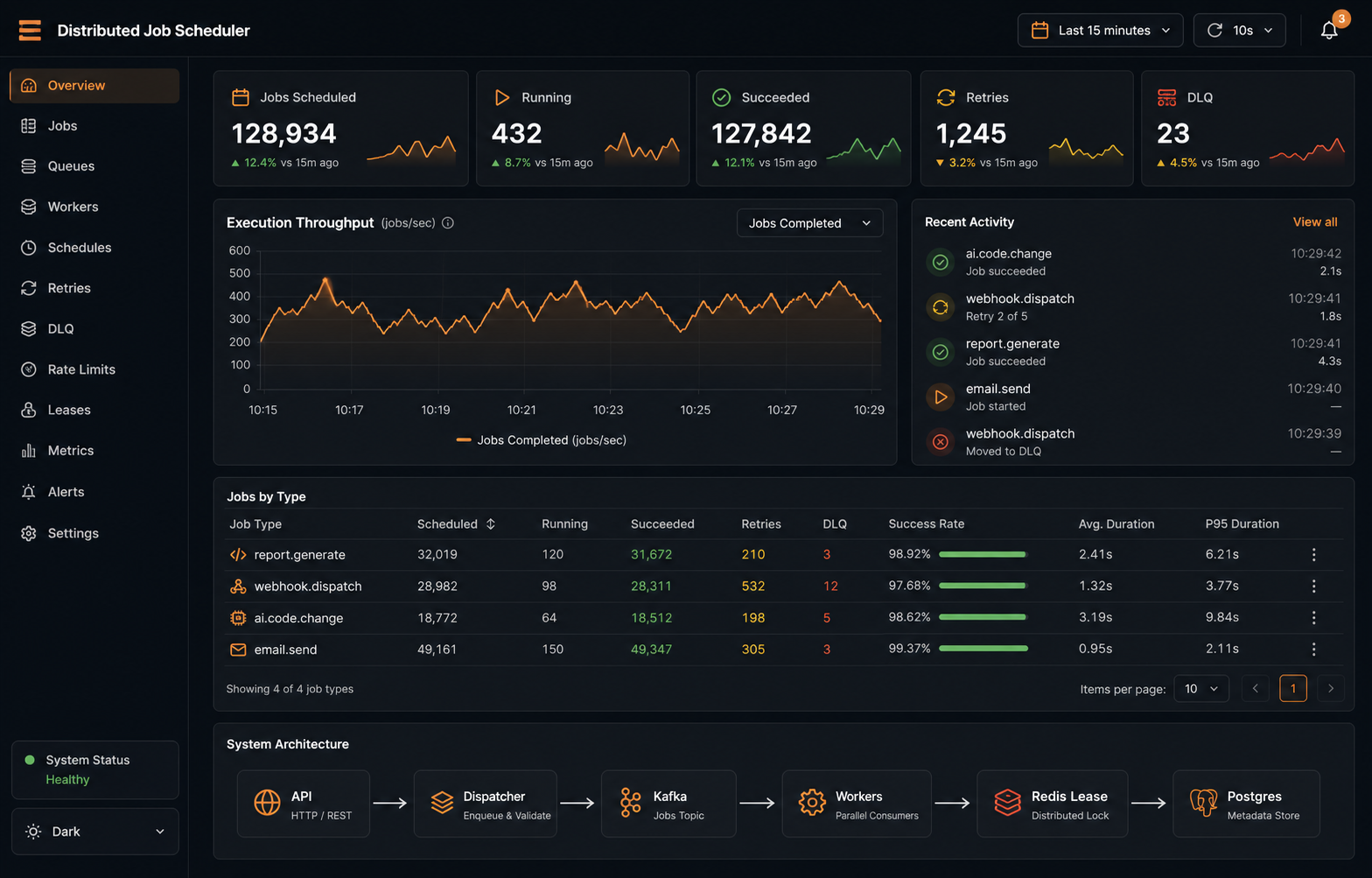 Distributed job scheduler dashboard overview